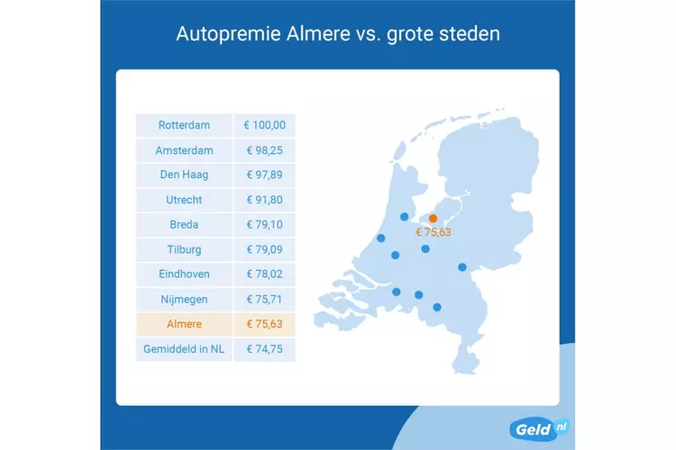 Autoverzekering Almere bijna net zo duur als gemiddeld in Nederland