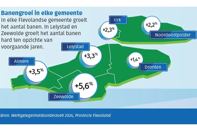 Mijlpaal: Almere heeft 100.000 banen